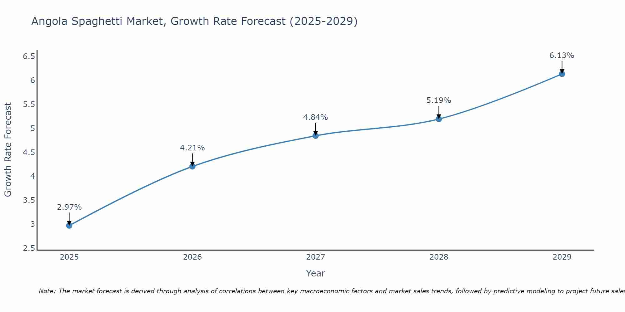 Angola Spaghetti Market Growth Rate