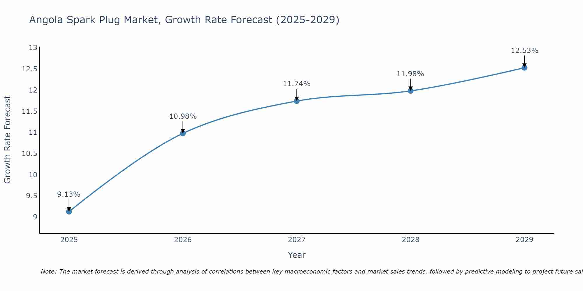 Angola Spark Plug Market Growth Rate
