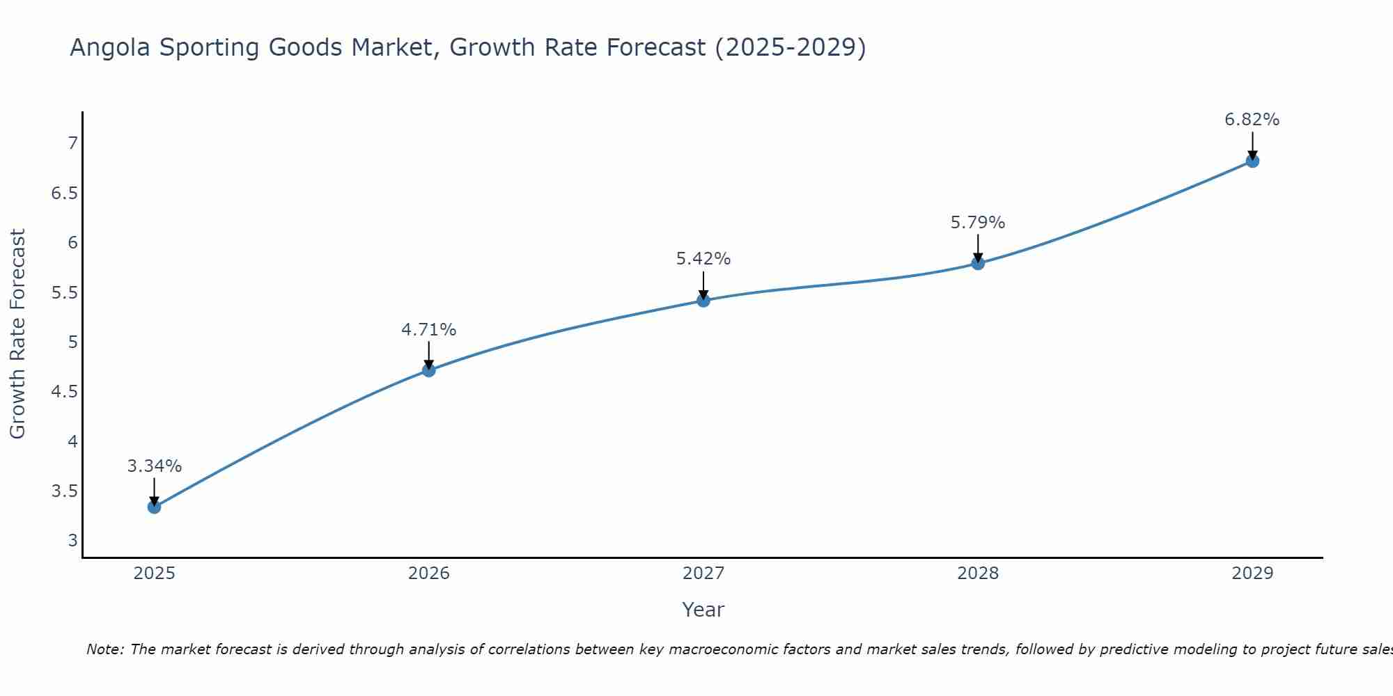 Angola Sporting Goods Market Size Growth Rate