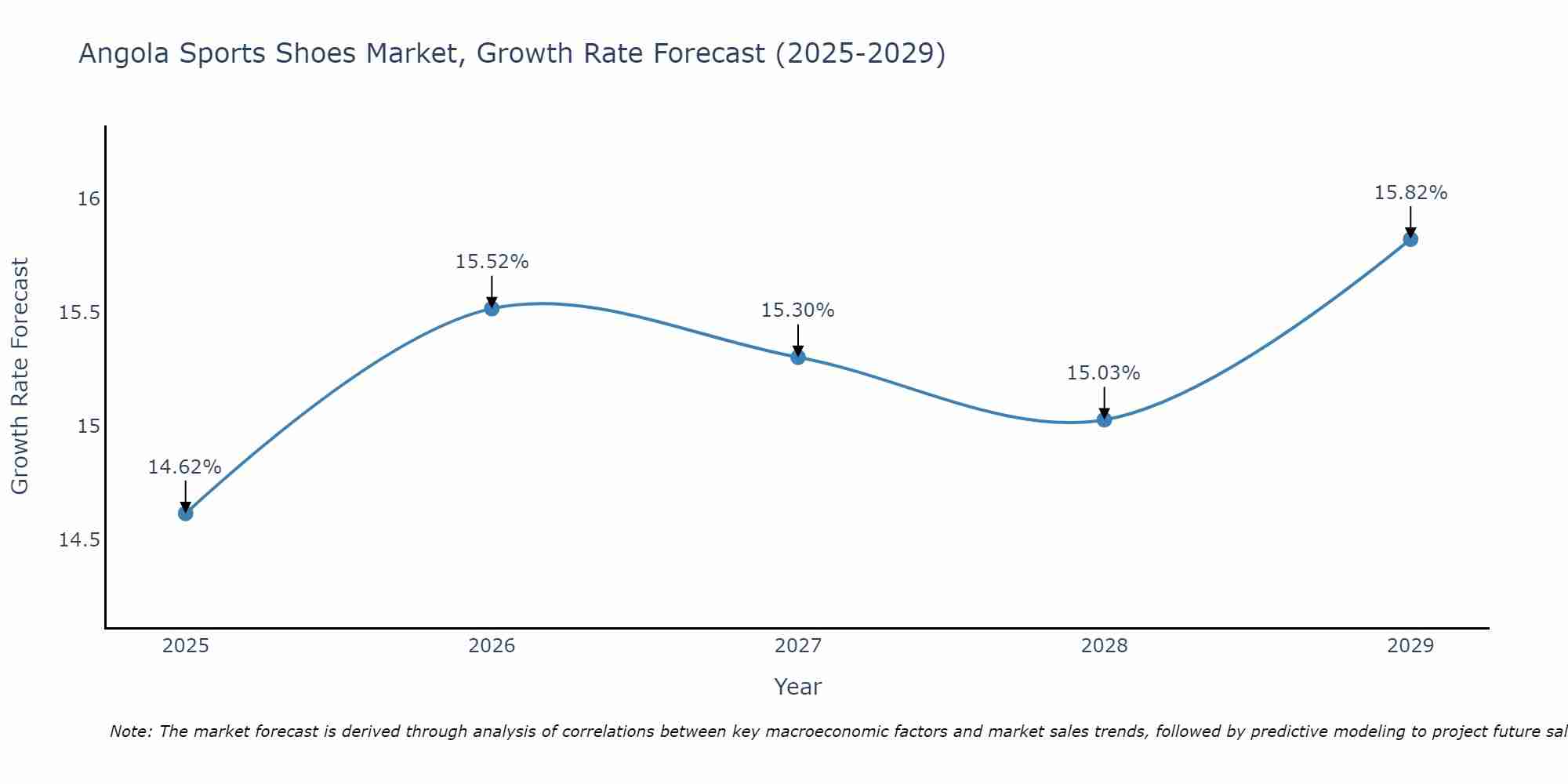 Angola Sports Shoes Market Growth Rate