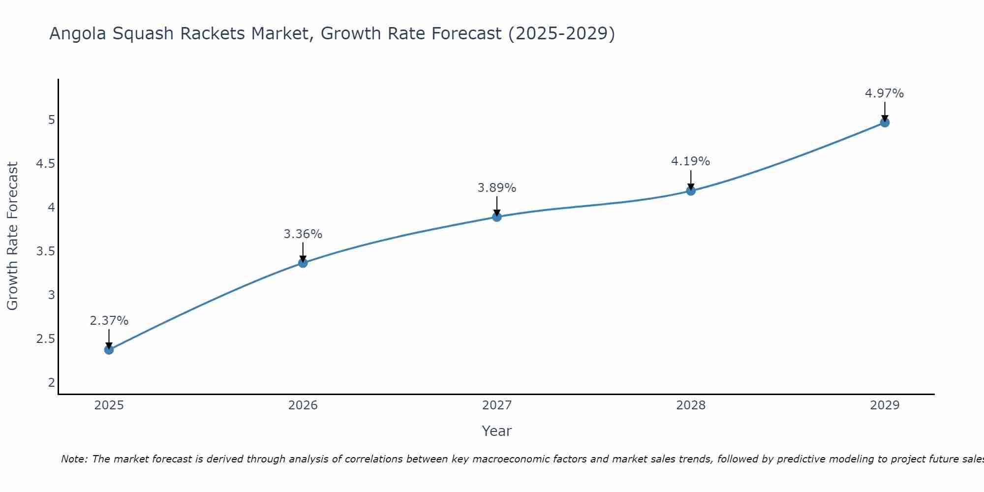 Angola Squash Rackets Market Growth Rate