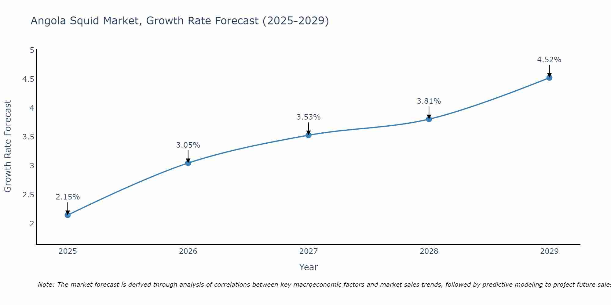 Angola Squid Market Growth Rate