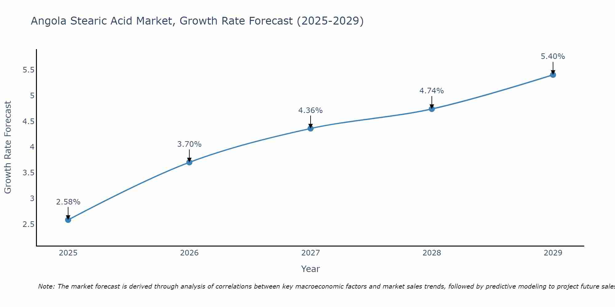 Angola Stearic Acid Market Size Growth Rate