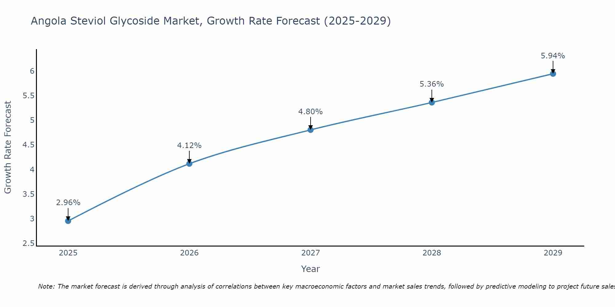 Angola Steviol Glycoside Market Growth Rate