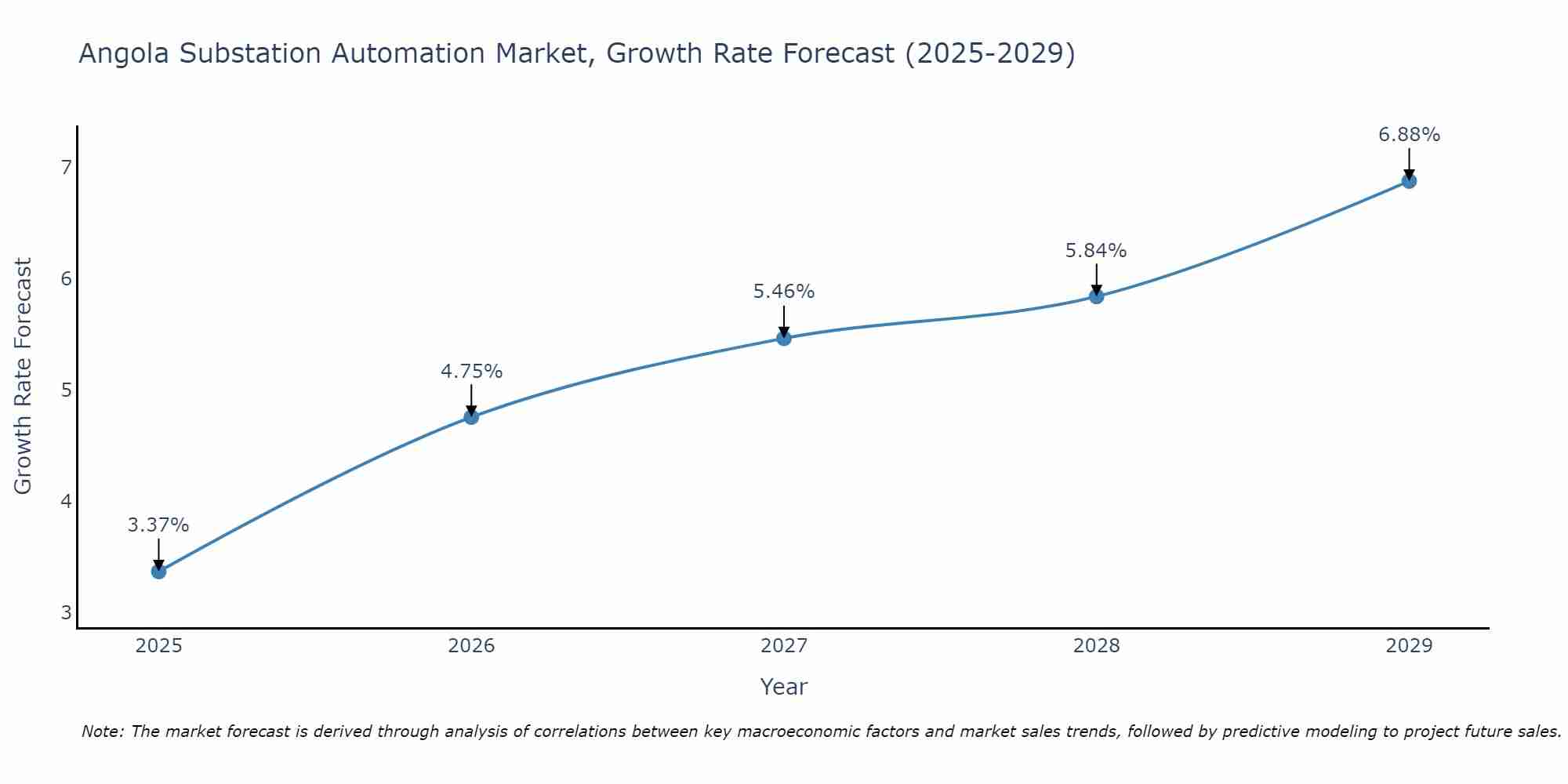 Angola Substation Automation Market Growth Rate