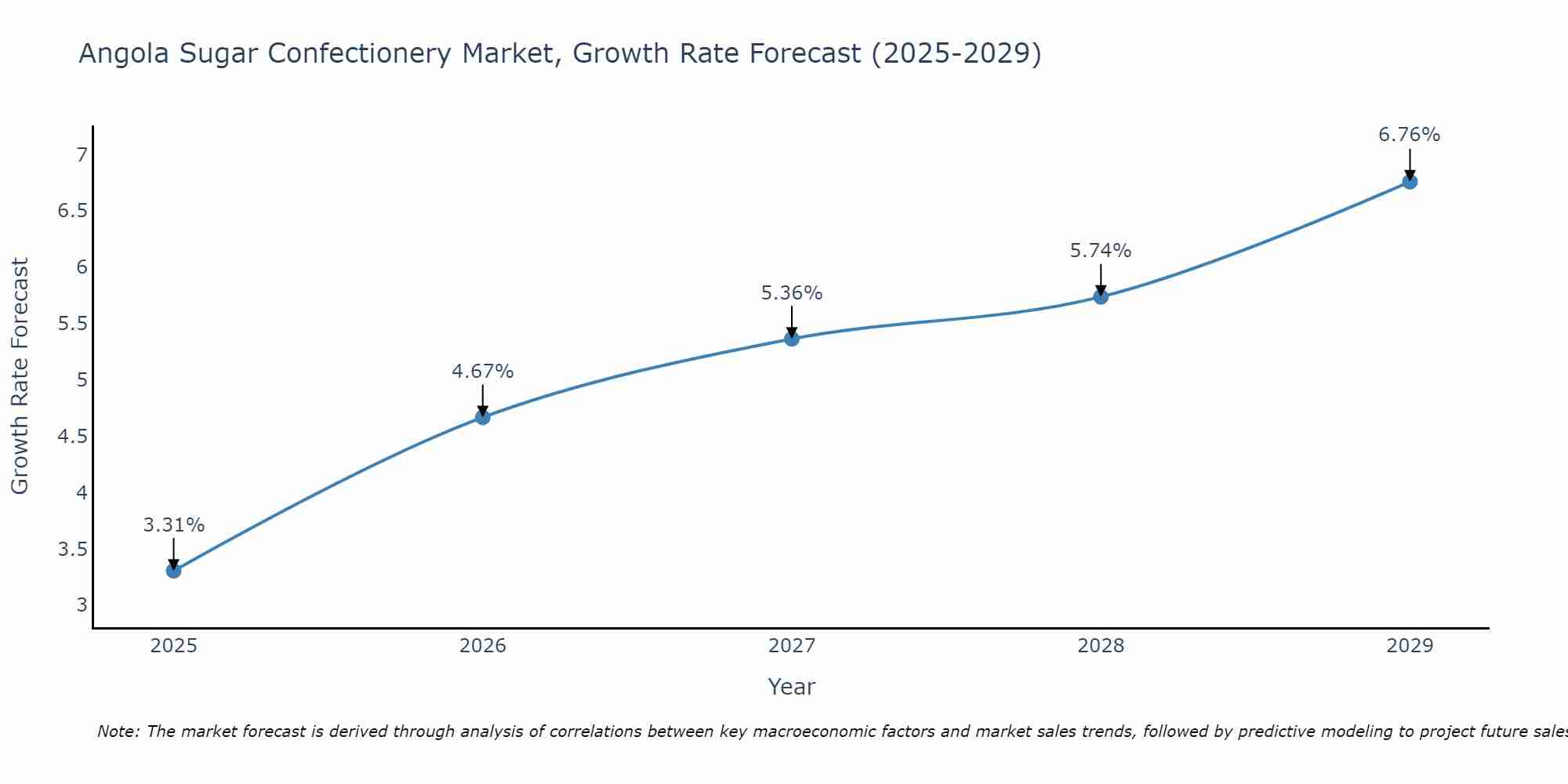 Angola Sugar Confectionery Market Size Growth Rate