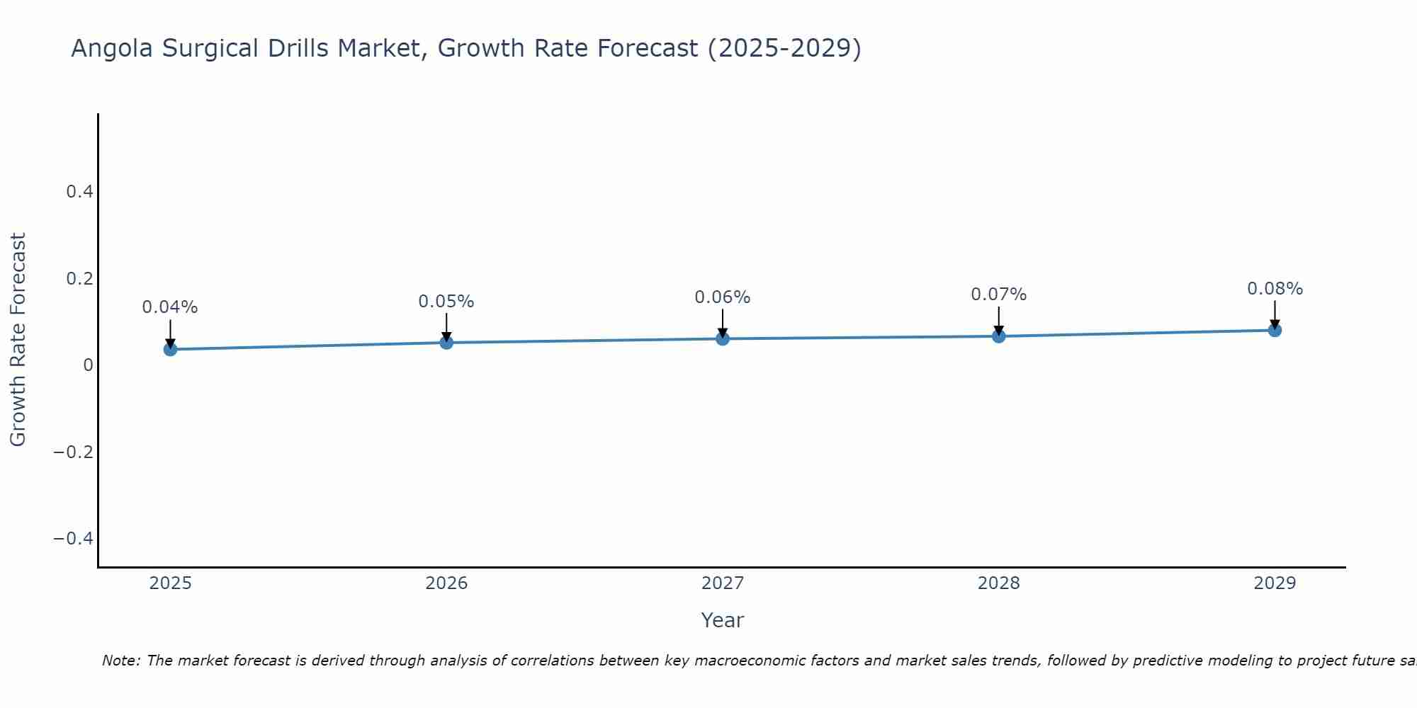 Angola Surgical Drills Market Growth Rate