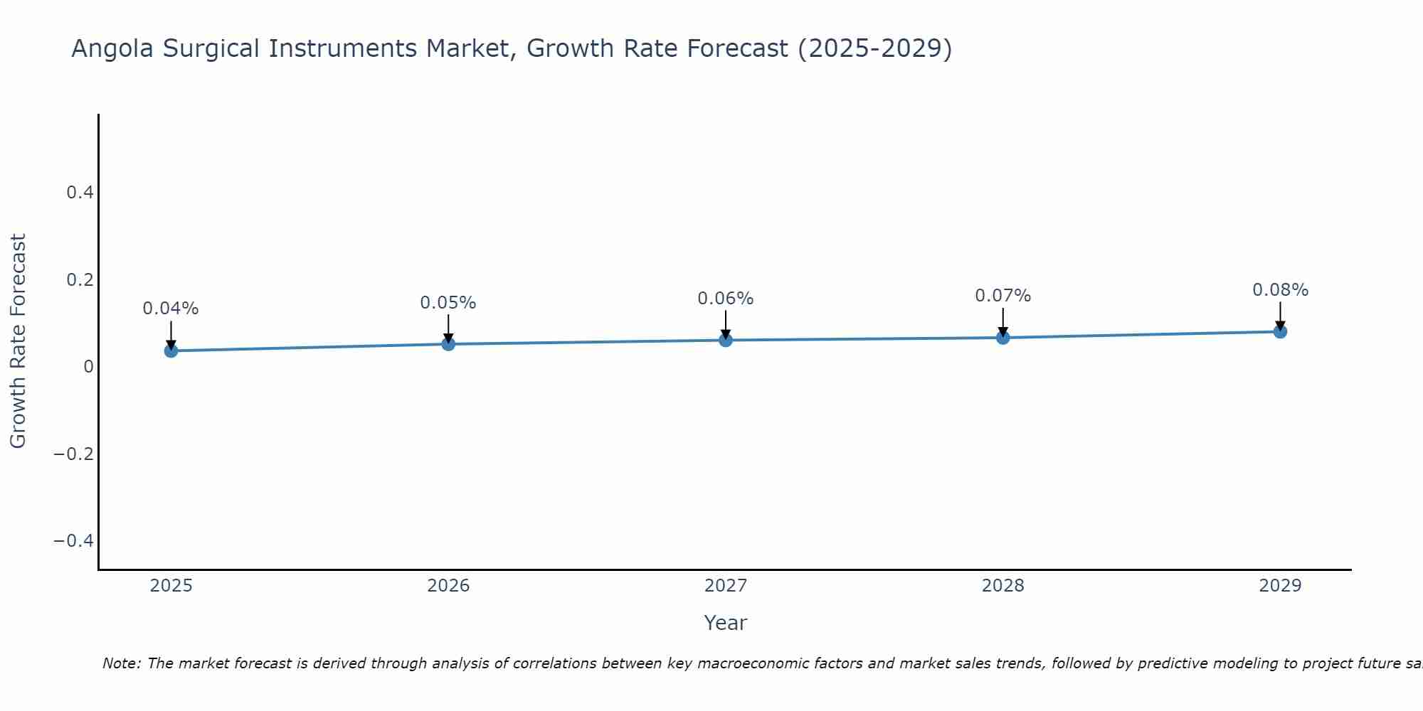 Angola Surgical Instruments Market Growth Rate
