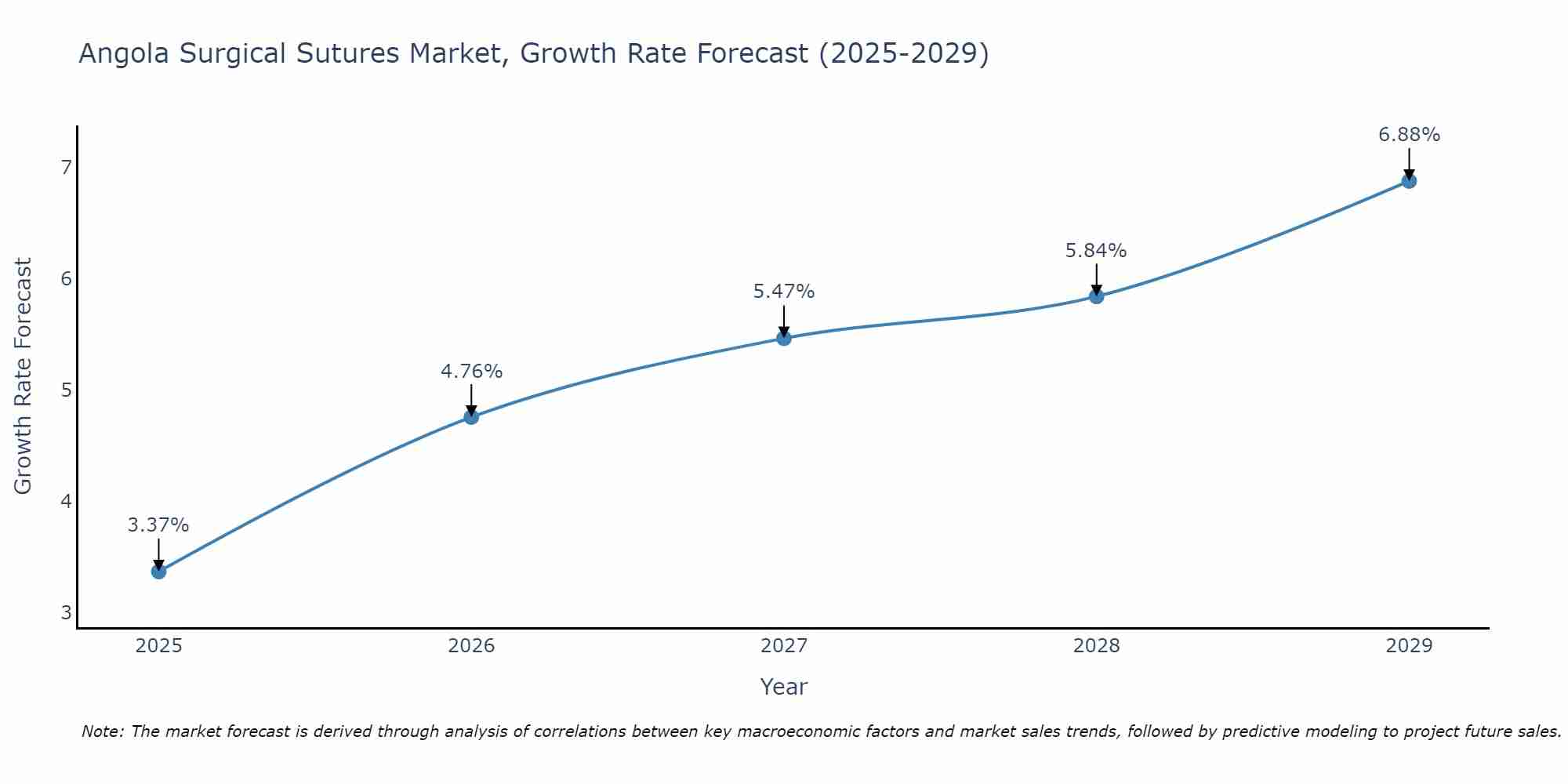 Angola Surgical Sutures Market Growth Rate