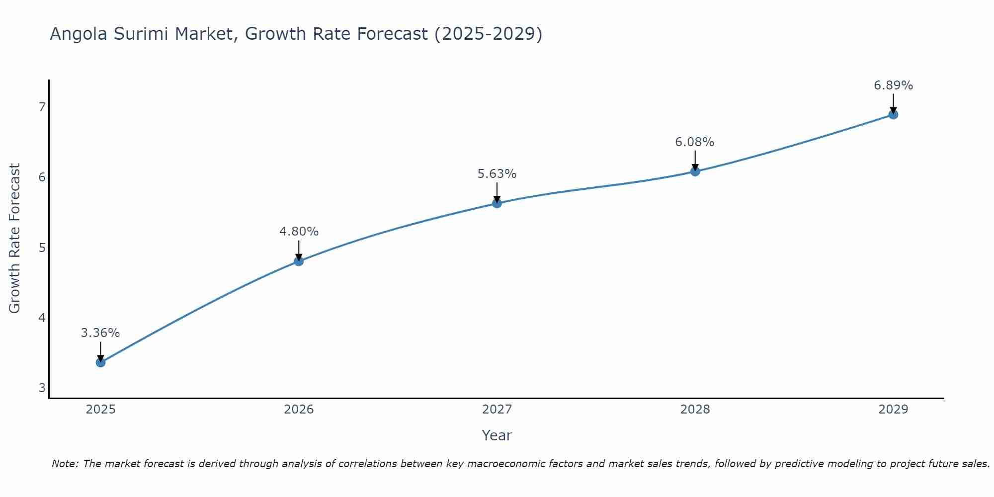 Angola Surimi Market Growth Rate