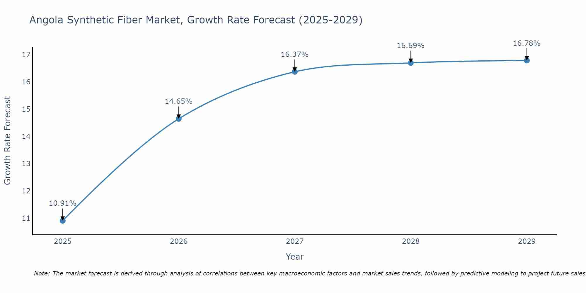 Angola Synthetic Fiber Market Growth Rate