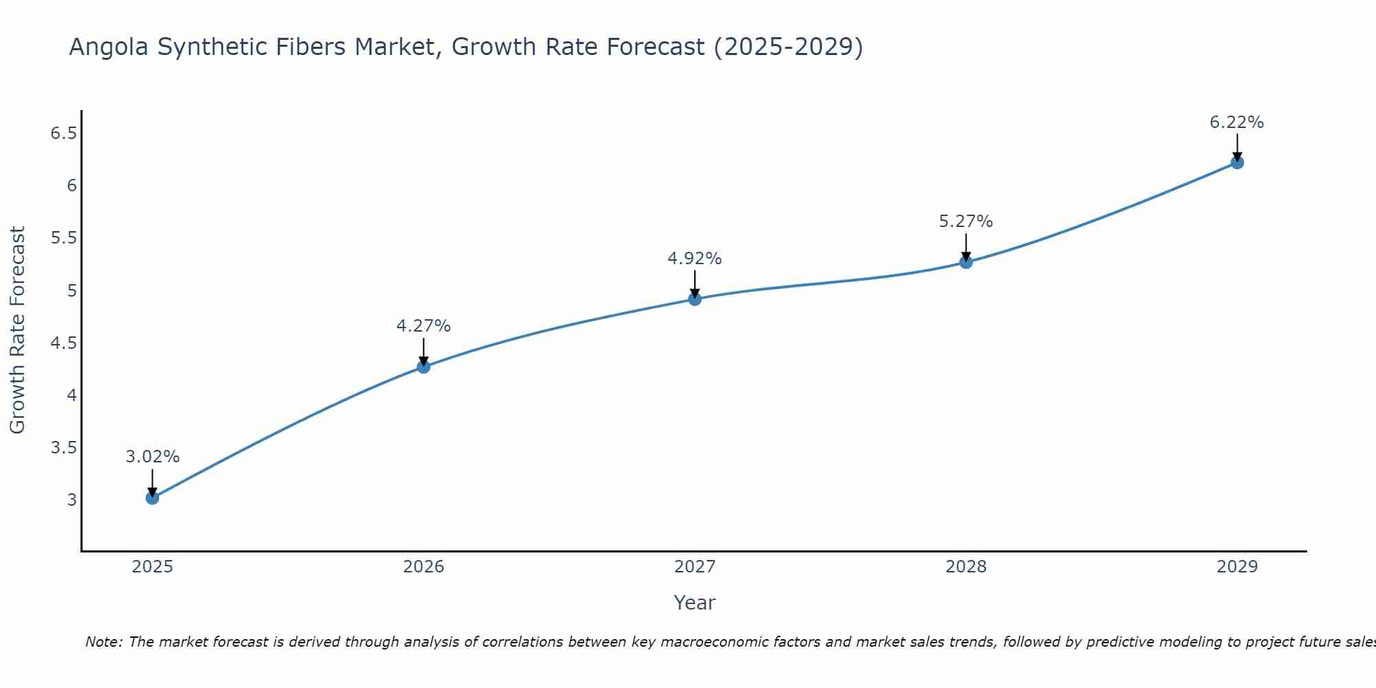 Angola Synthetic Fibers Market Growth Rate