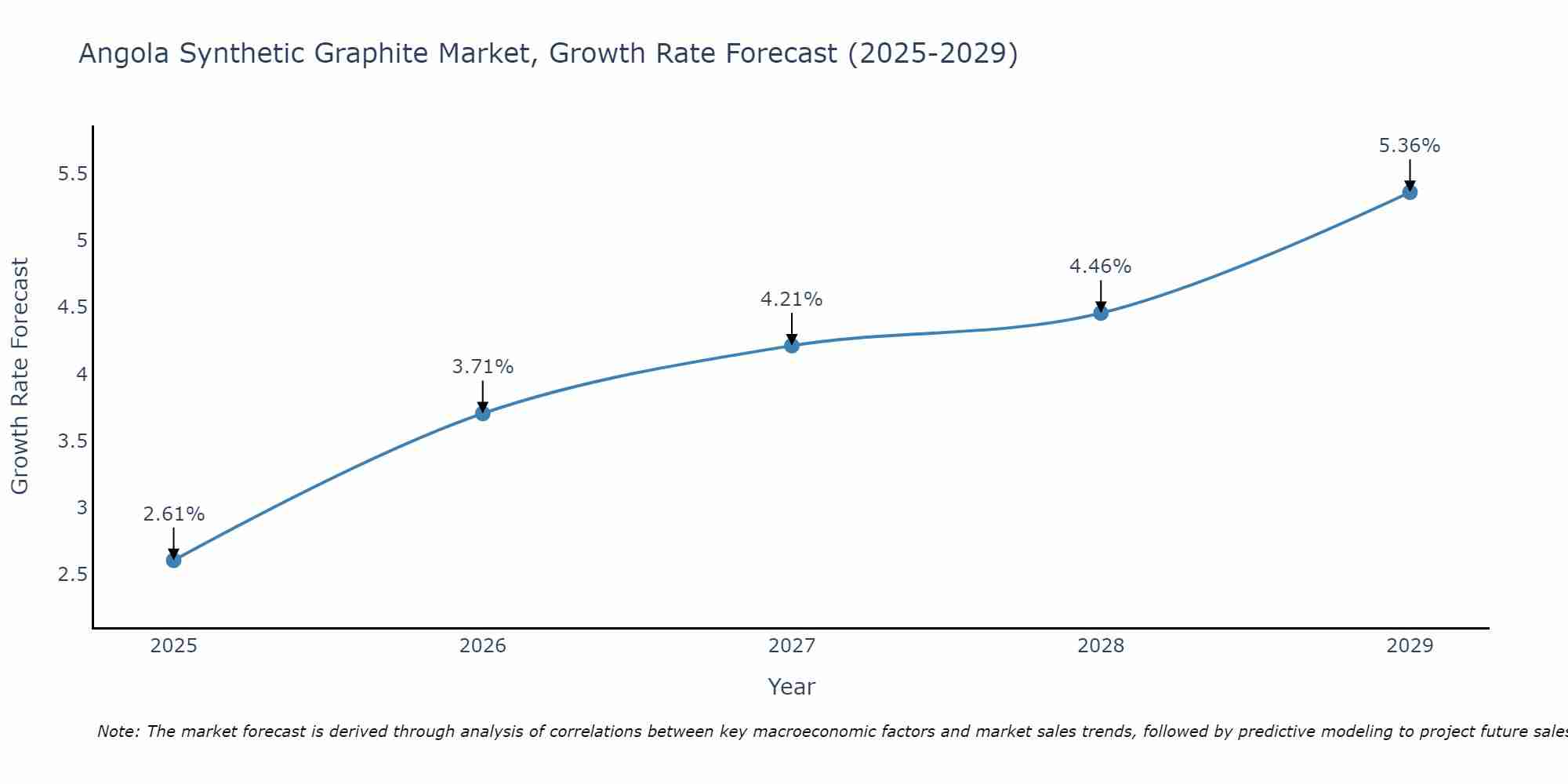 Angola Synthetic Graphite Market Growth Rate