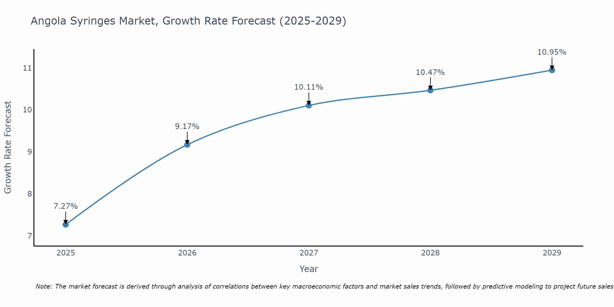 Angola Syringes Market Size Growth Rate