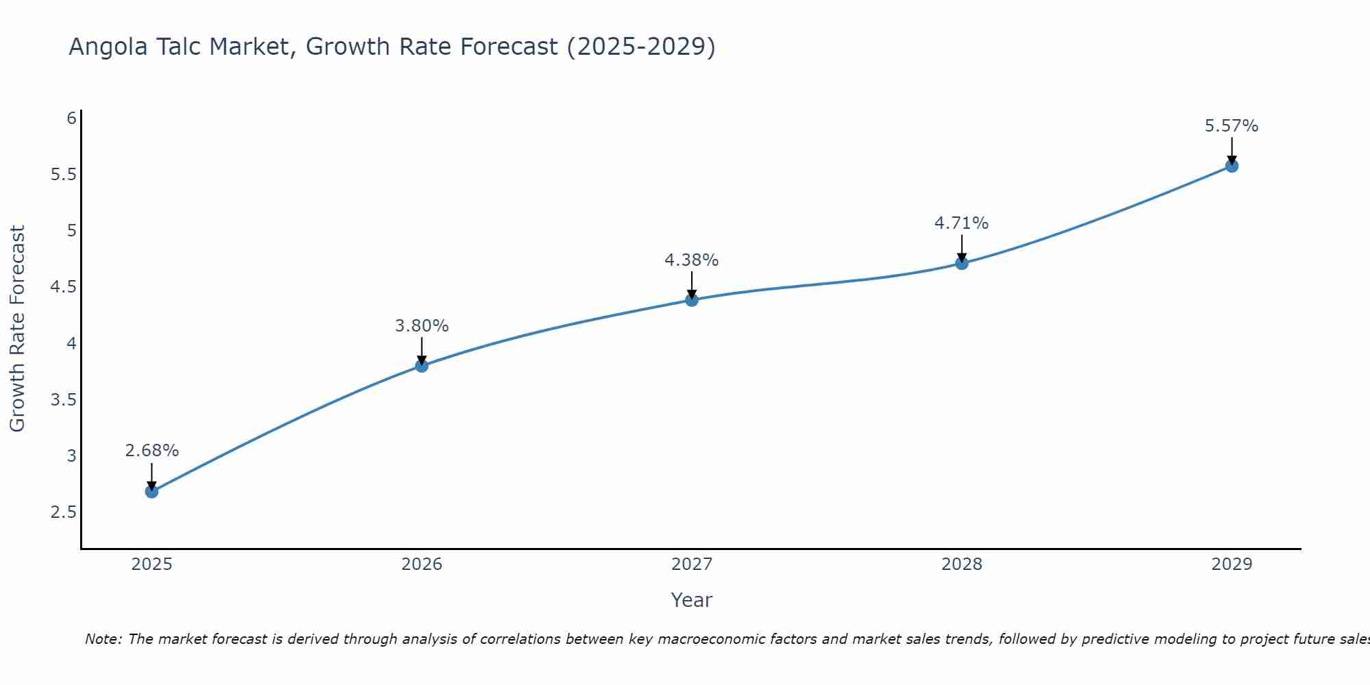 Angola Talc Market Growth Rate