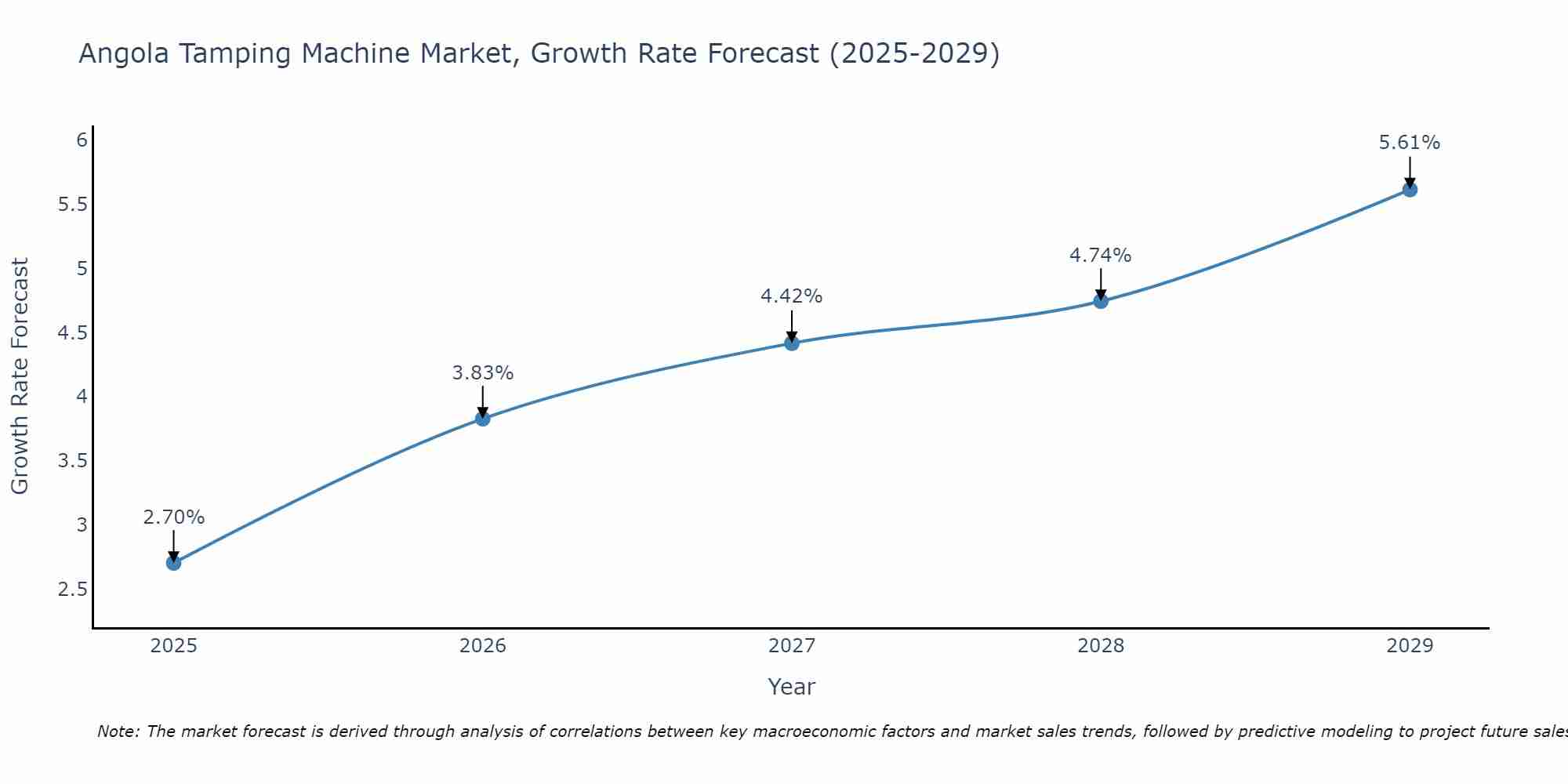 Angola Tamping Machine Market Growth Rate