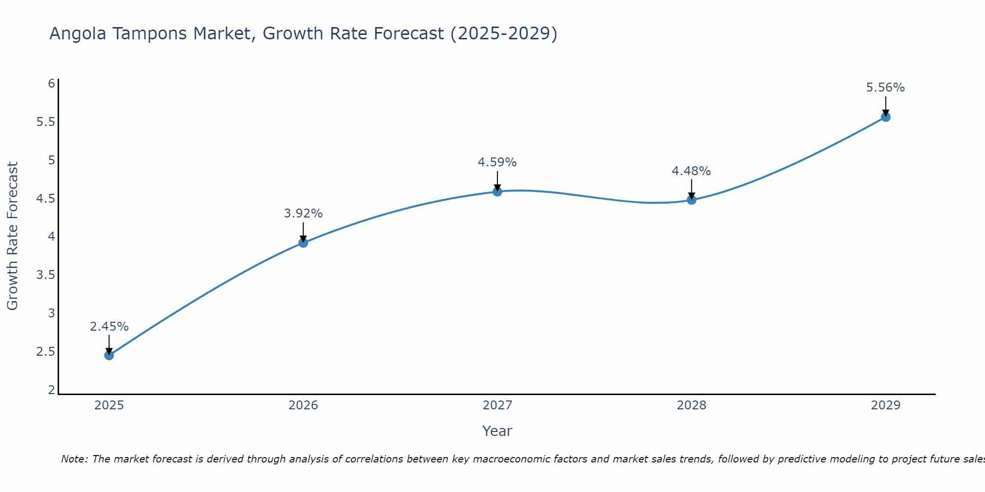 Angola Tampons Market Growth Rate