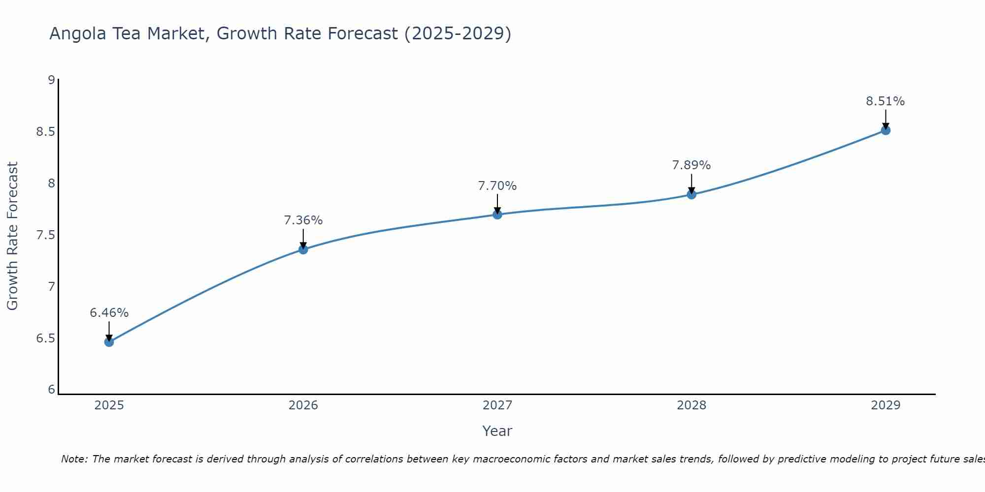 Angola Tea Market Size Growth Rate