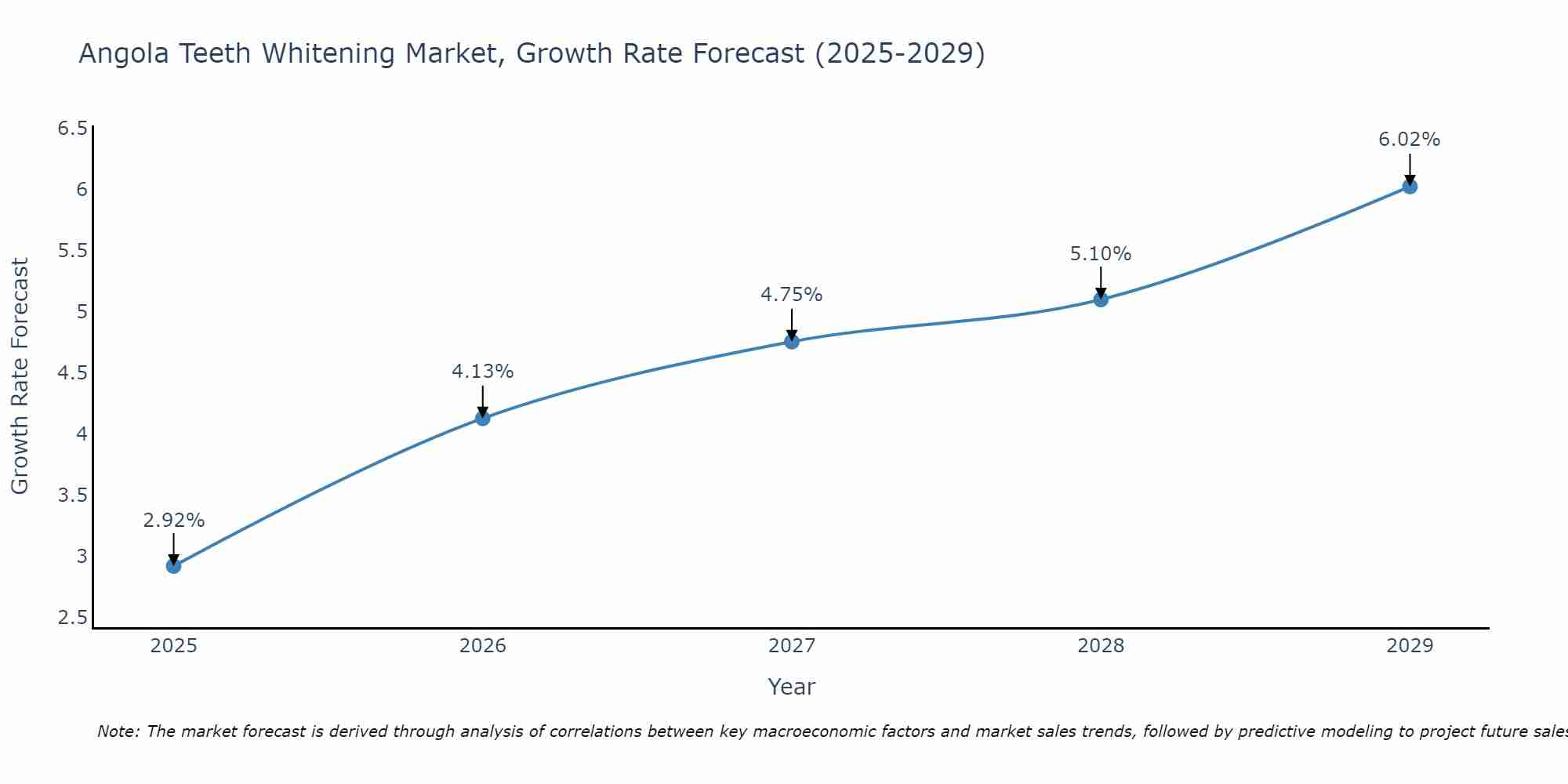 Angola Teeth Whitening Market Growth Rate