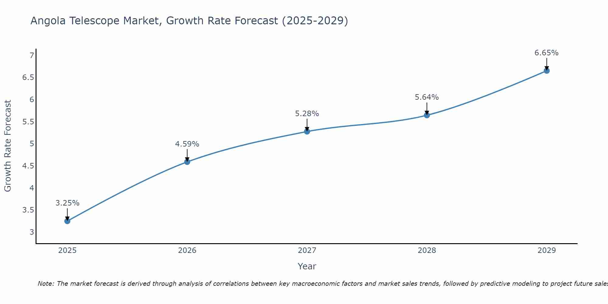 Angola Telescope Market Growth Rate