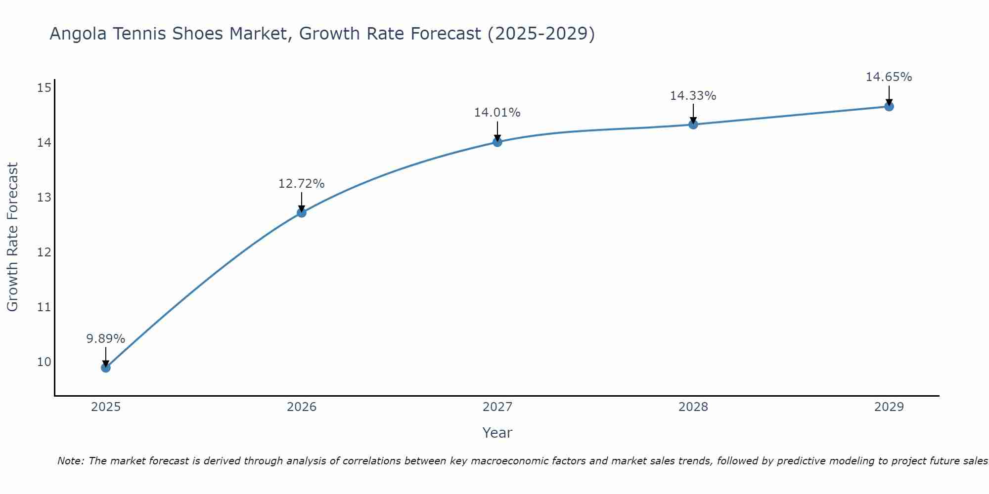 Angola Tennis Shoes Market Growth Rate