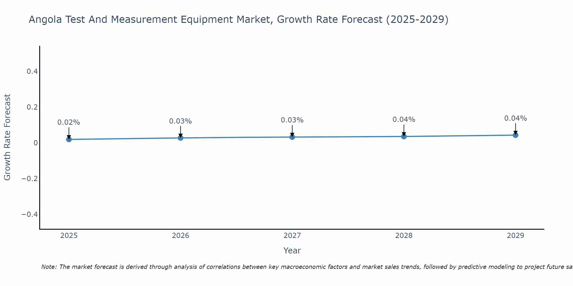 Angola Test And Measurement Equipment Market Growth Rate