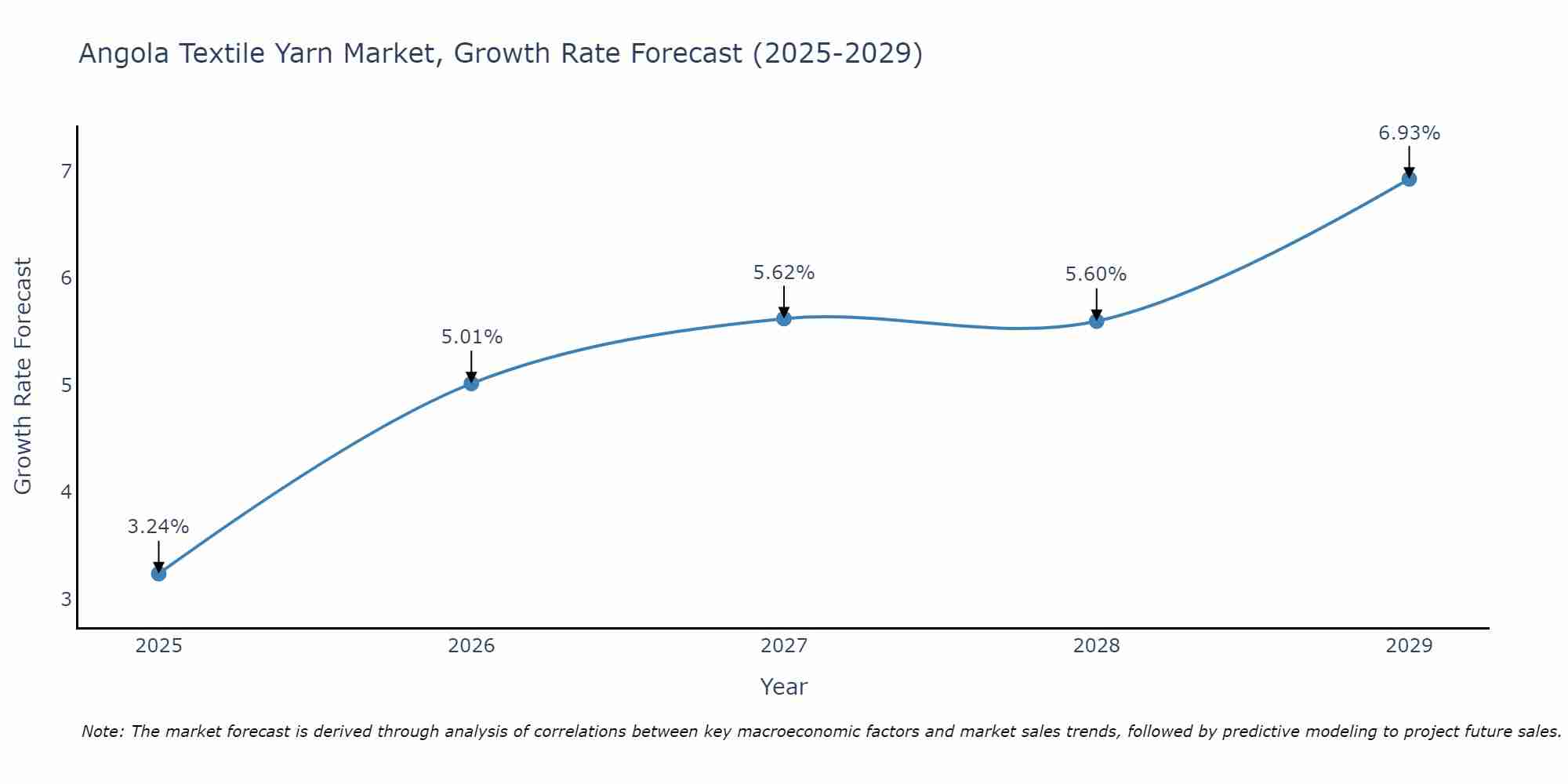 Angola Textile Yarn Market Size Growth Rate