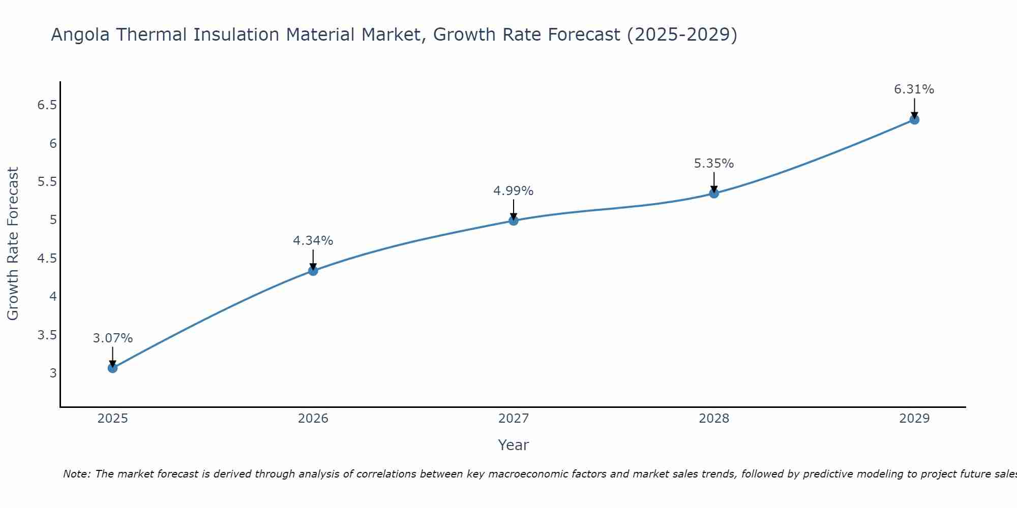 Angola Thermal Insulation Material Market Growth Rate