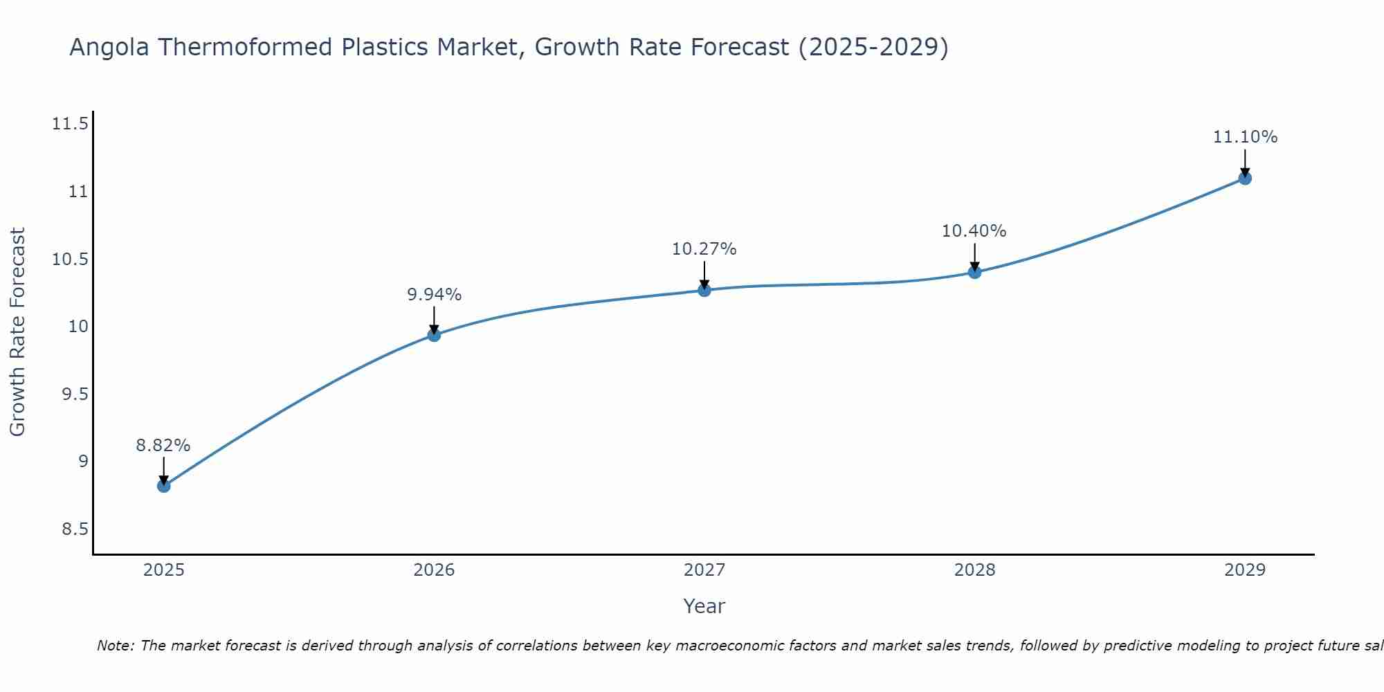 Angola Thermoformed Plastics Market Growth Rate