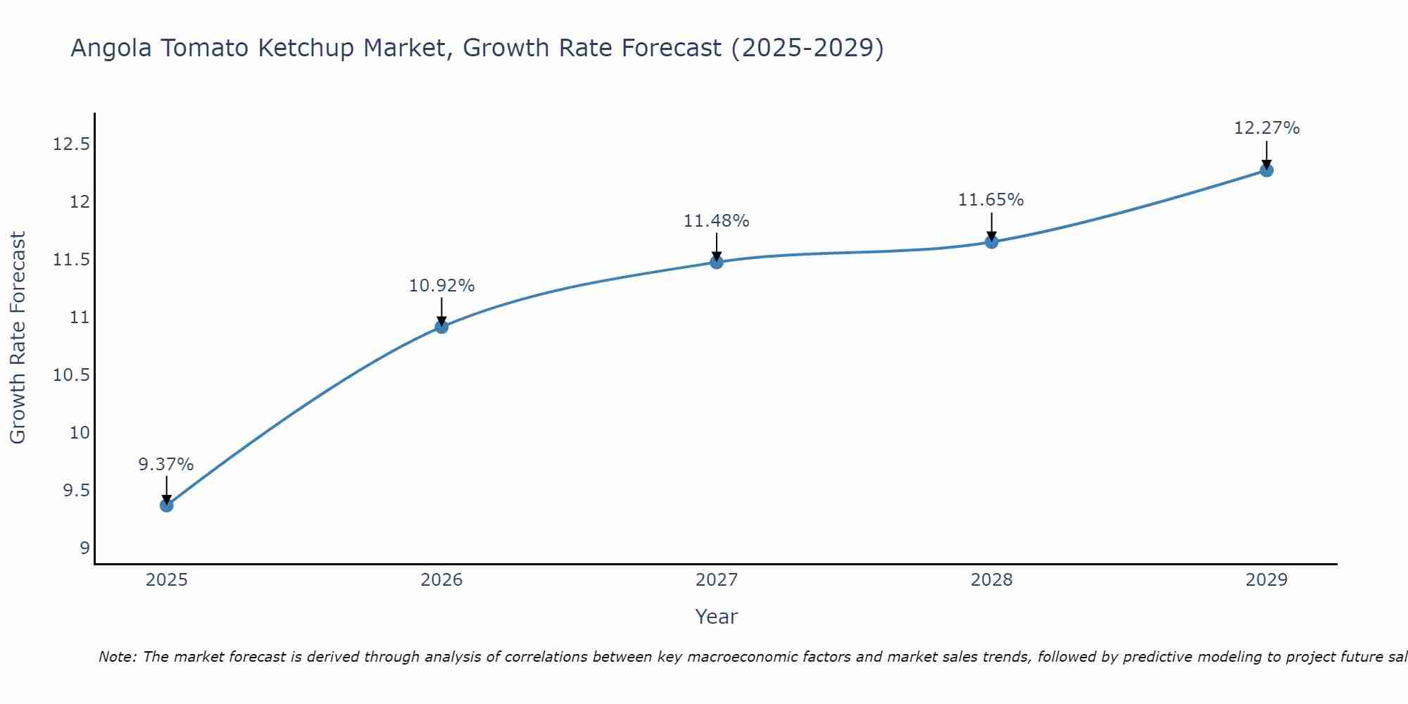 Angola Tomato Ketchup Market Growth Rate