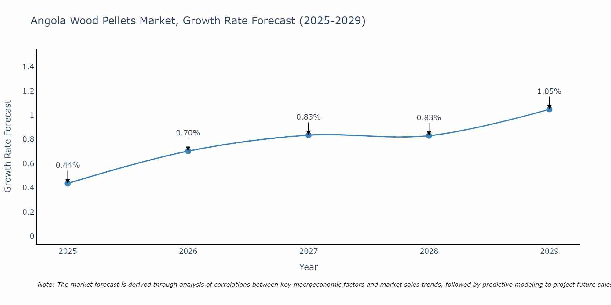 Angola Wood Pellets Market Growth Rate