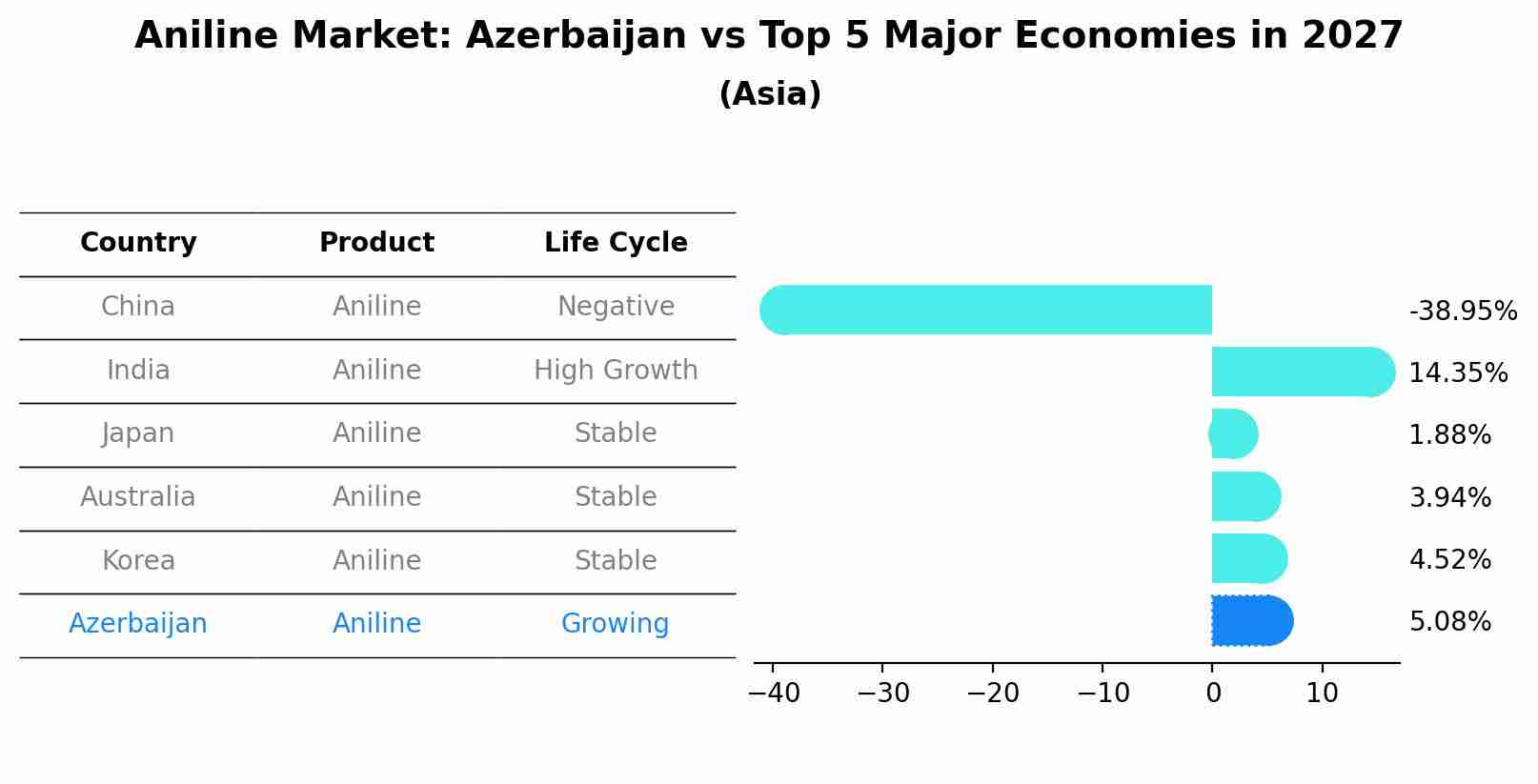 Aniline Market: Azerbaijan vs Top 5 Major Economies in 2027 (Asia)