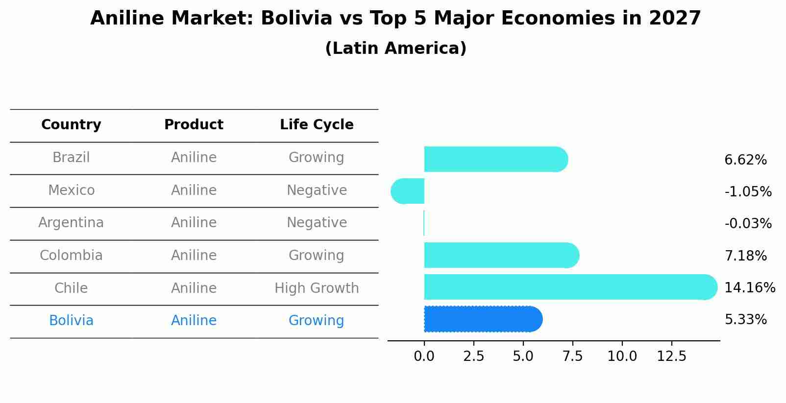 Aniline Market: Bolivia vs Top 5 Major Economies in 2027 (Latin America)