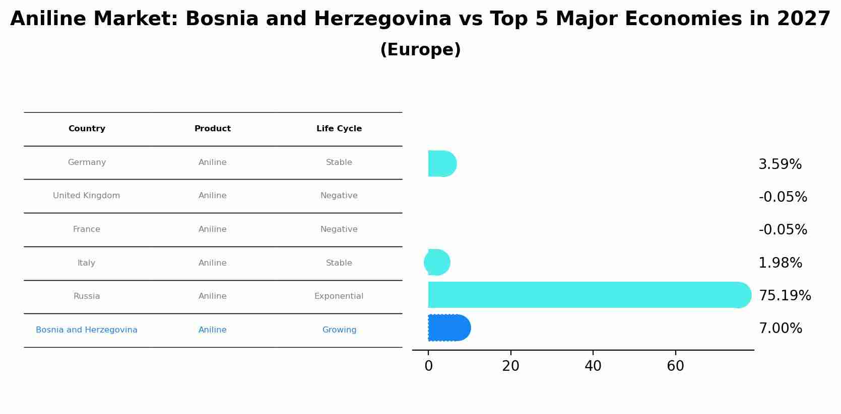 Aniline Market: Bosnia and Herzegovina vs Top 5 Major Economies in 2027 (Europe)