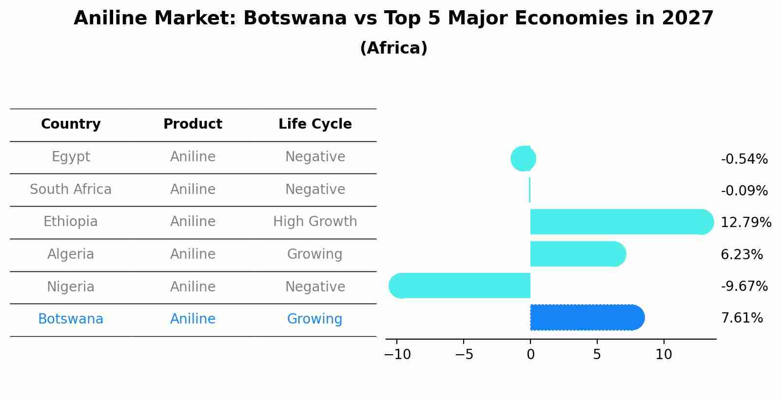 Aniline Market: Botswana vs Top 5 Major Economies in 2027 (Africa)