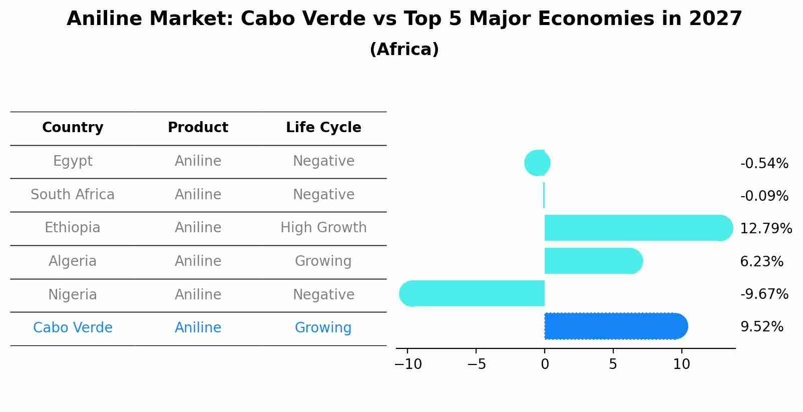 Aniline Market: Cabo Verde vs Top 5 Major Economies in 2027 (Africa)