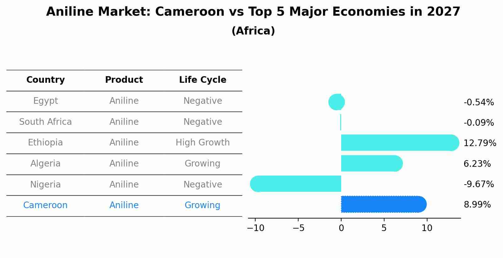 Aniline Market: Cameroon vs Top 5 Major Economies in 2027 (Africa)