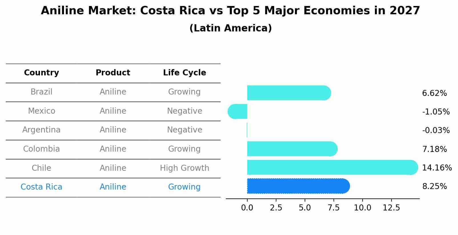 Aniline Market: Costa Rica vs Top 5 Major Economies in 2027 (Latin America)