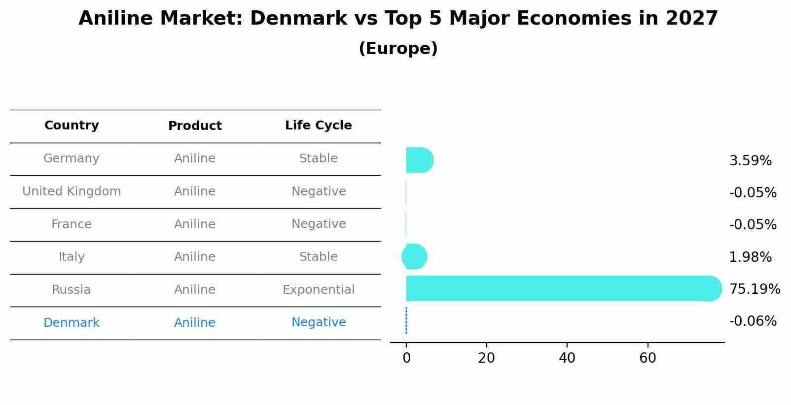 Aniline Market: Denmark vs Top 5 Major Economies in 2027 (Europe)