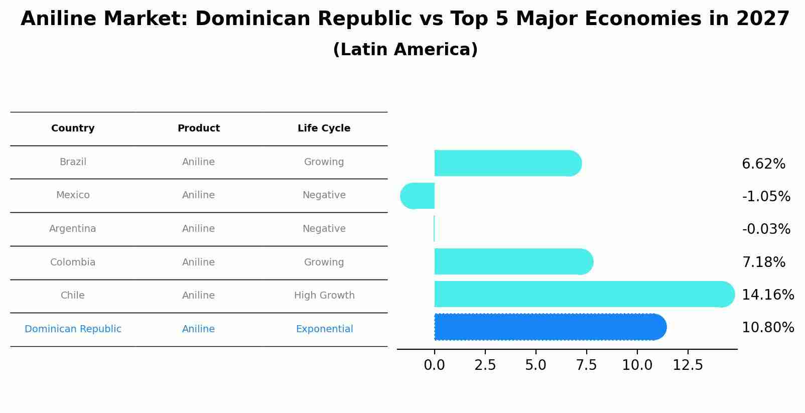 Aniline Market: Dominican Republic vs Top 5 Major Economies in 2027 (Latin America)