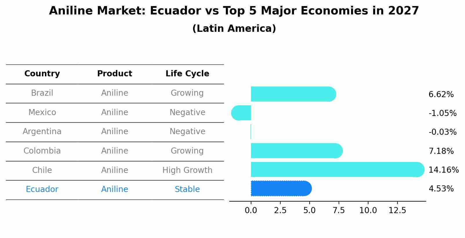 Aniline Market: Ecuador vs Top 5 Major Economies in 2027 (Latin America)