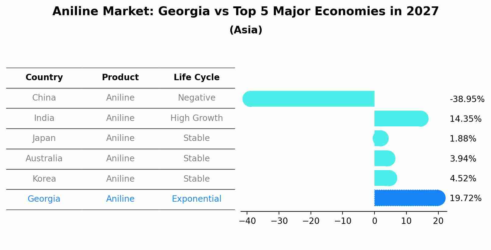 Aniline Market: Georgia vs Top 5 Major Economies in 2027 (Asia)