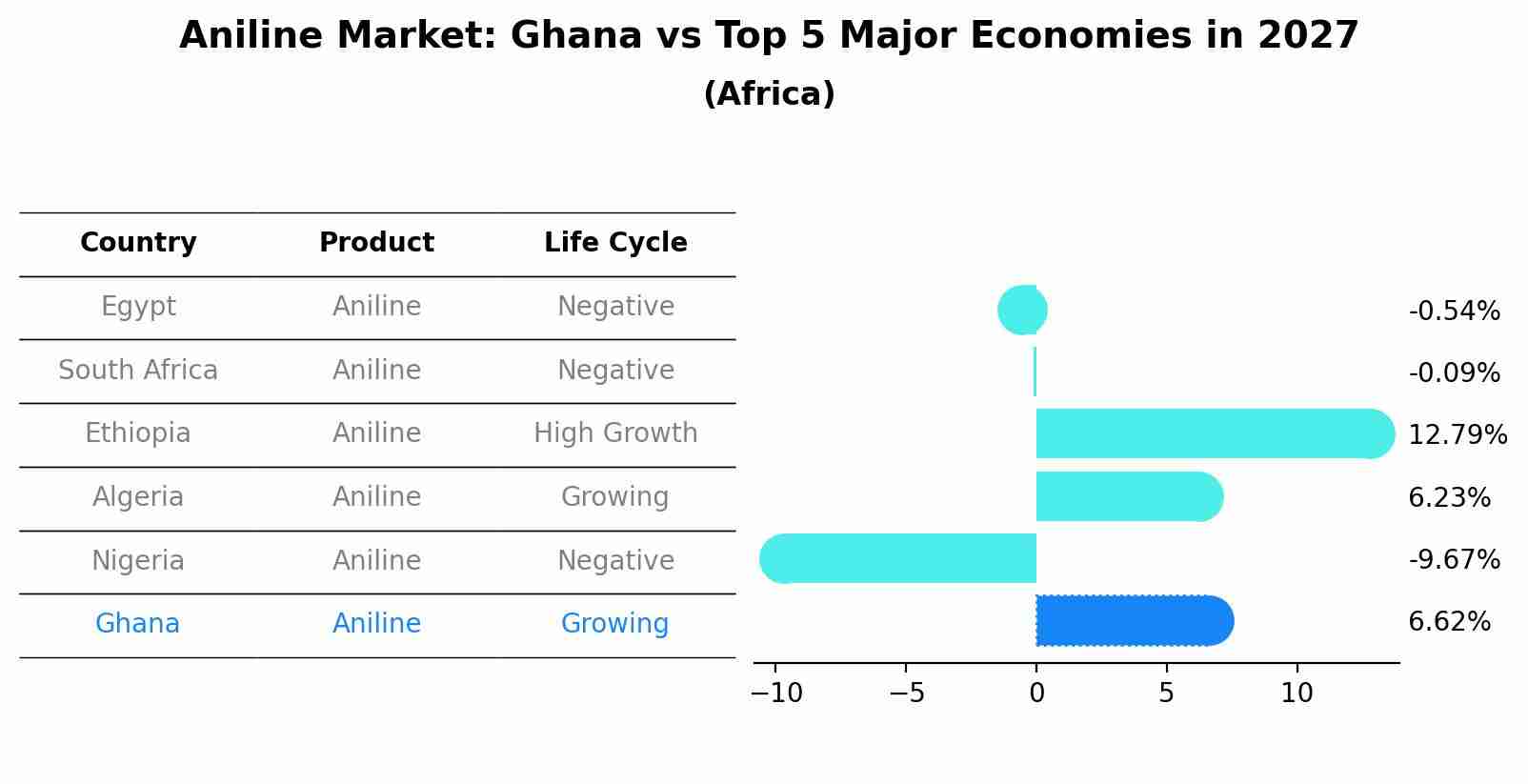 Aniline Market: Ghana vs Top 5 Major Economies in 2027 (Africa)