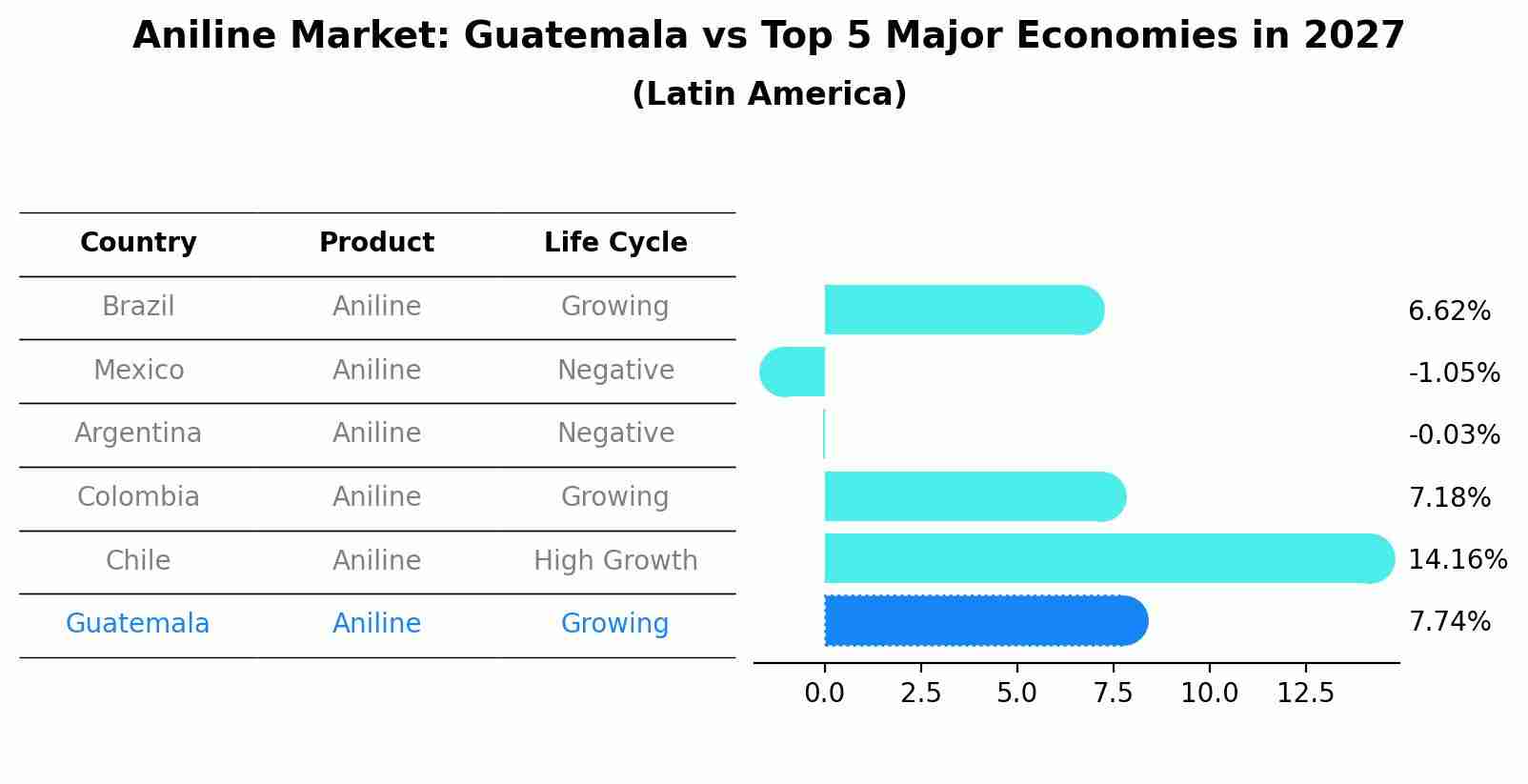 Aniline Market: Guatemala vs Top 5 Major Economies in 2027 (Latin America)