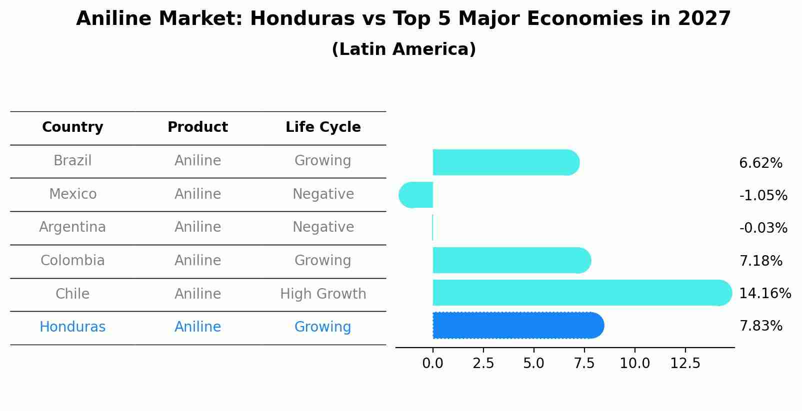 Aniline Market: Honduras vs Top 5 Major Economies in 2027 (Latin America)