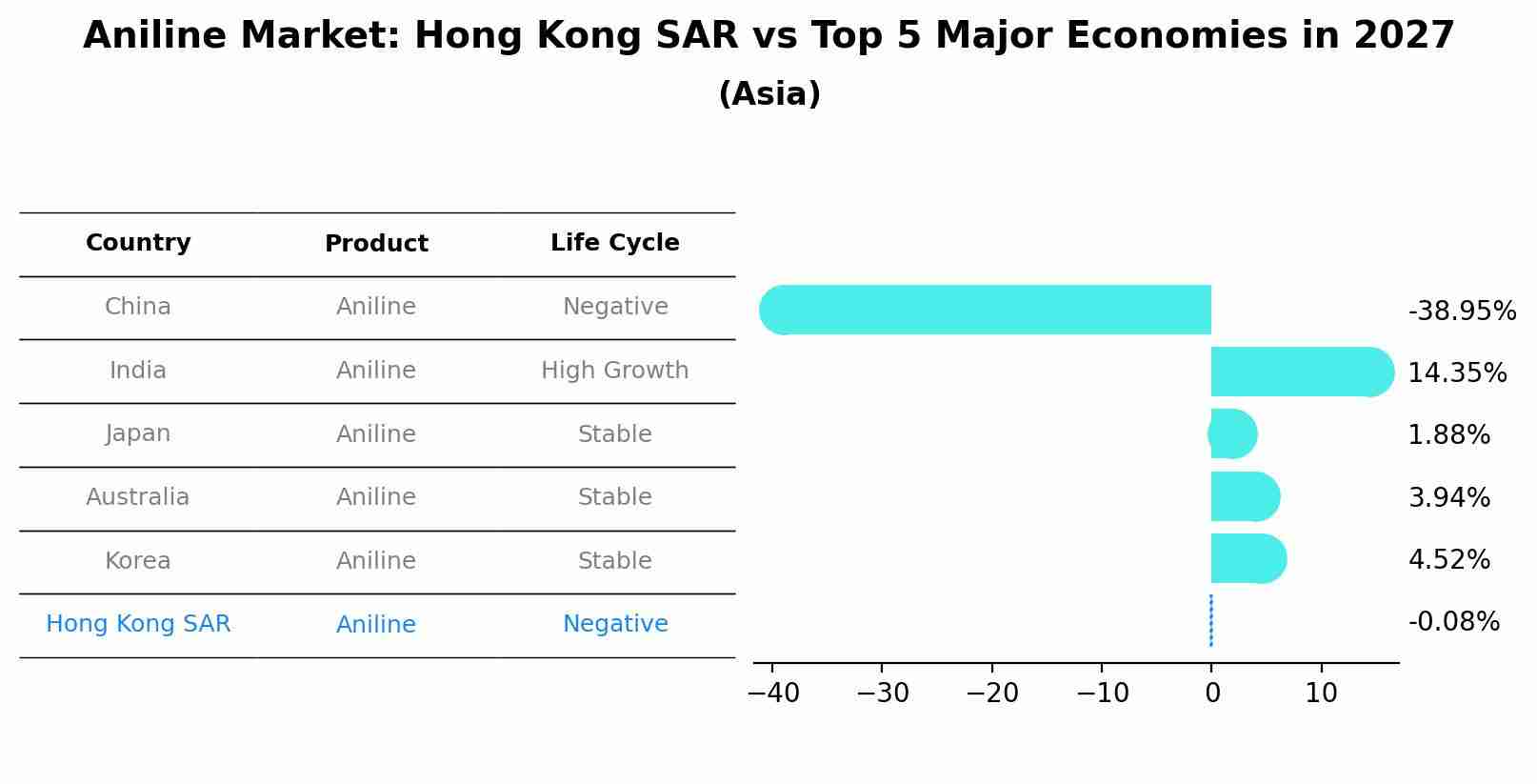 Aniline Market: Hong Kong SAR vs Top 5 Major Economies in 2027 (Asia)