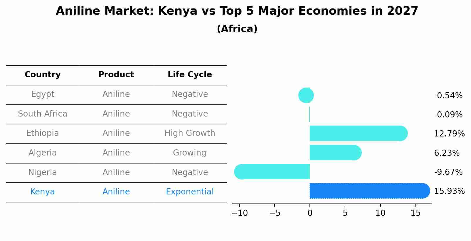 Aniline Market: Kenya vs Top 5 Major Economies in 2027 (Africa)