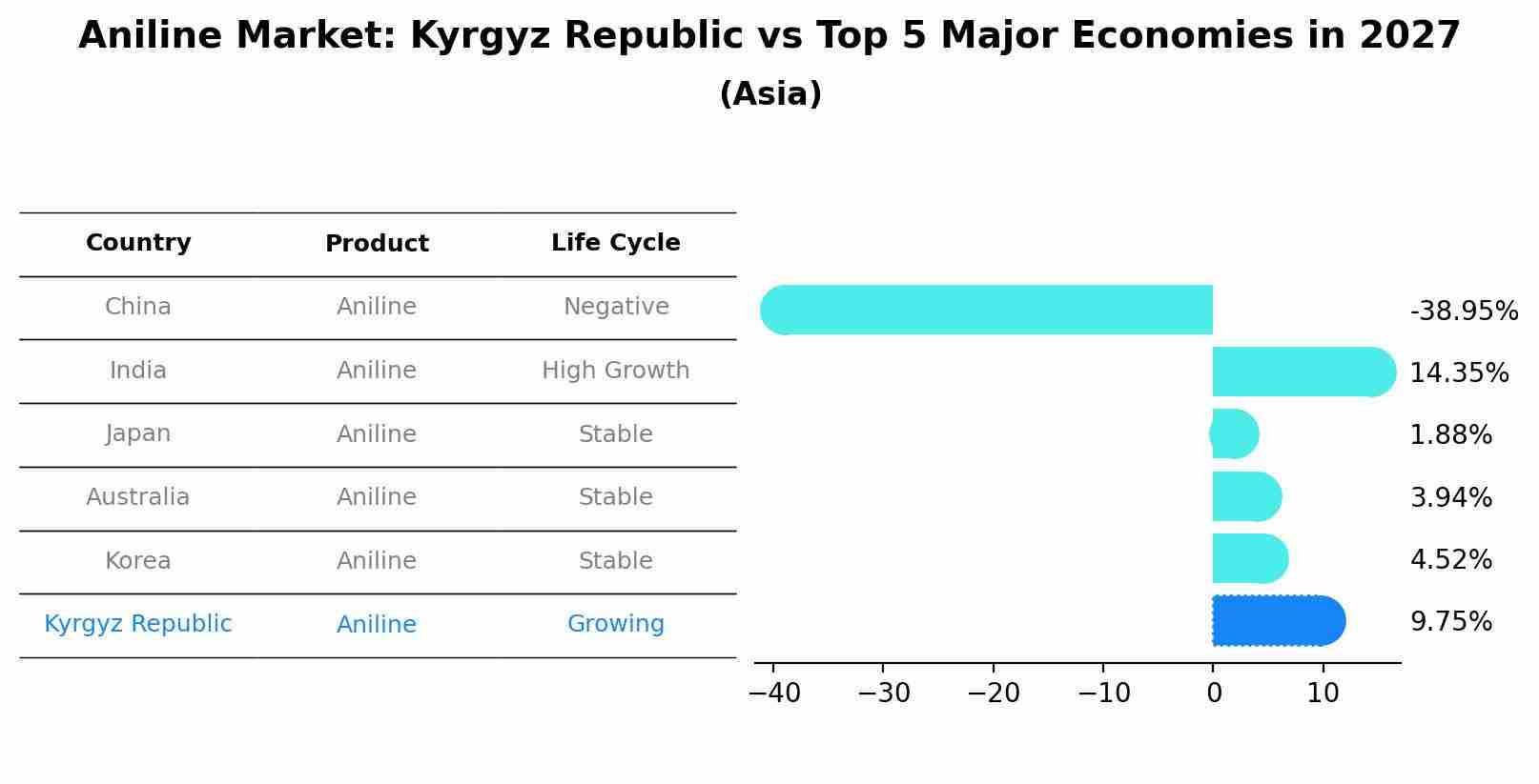 Aniline Market: Kyrgyz Republic vs Top 5 Major Economies in 2027 (Asia)