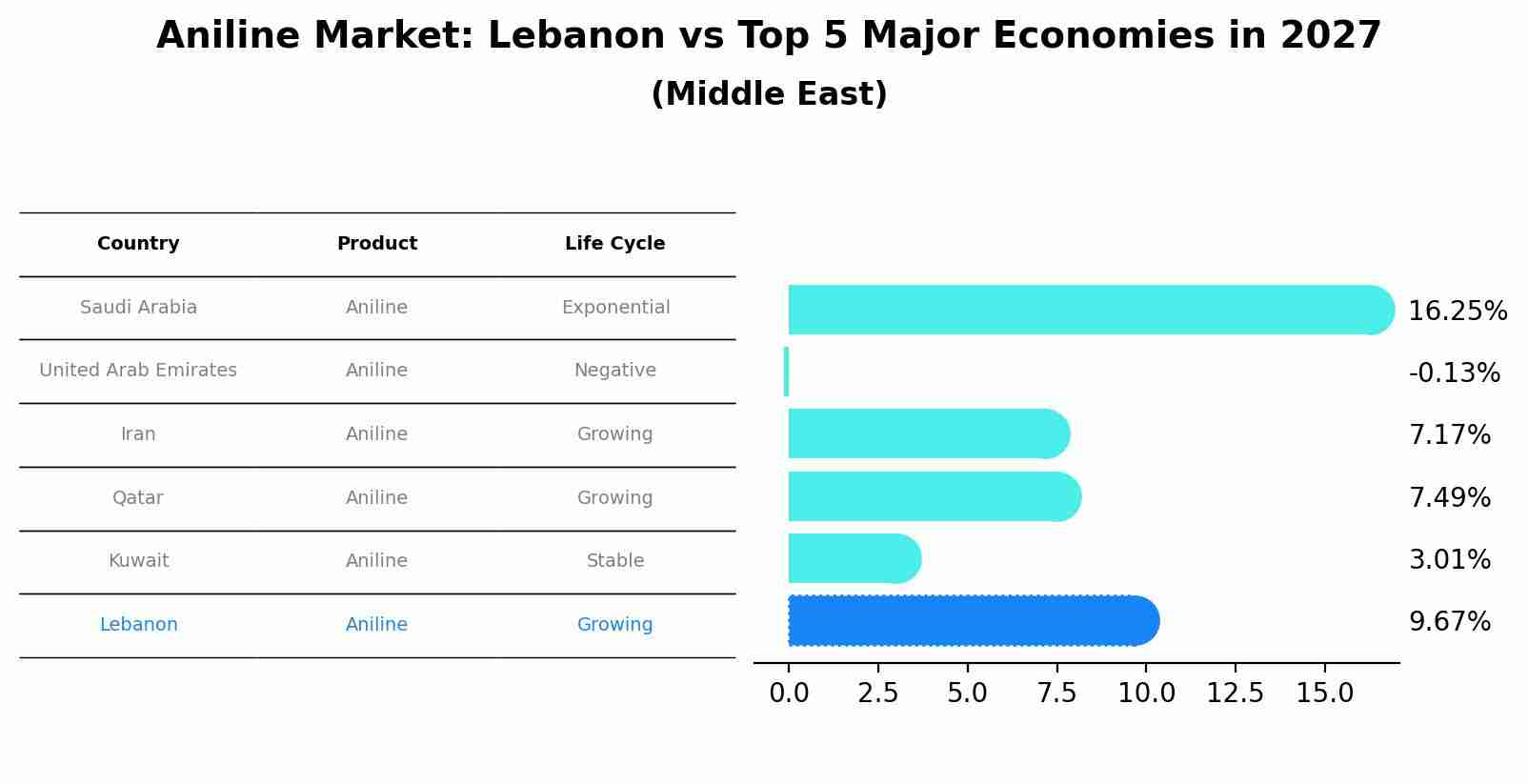 Aniline Market: Lebanon vs Top 5 Major Economies in 2027 (Middle East)