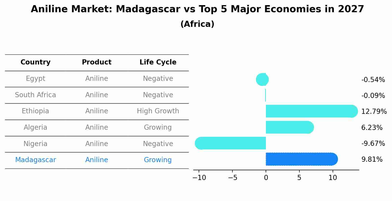 Aniline Market: Madagascar vs Top 5 Major Economies in 2027 (Africa)